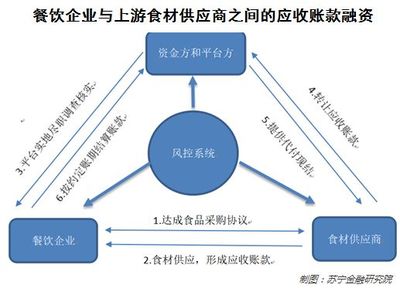 餐飲行業的融資困局如何破解?這些互聯網公司探索出三條路徑