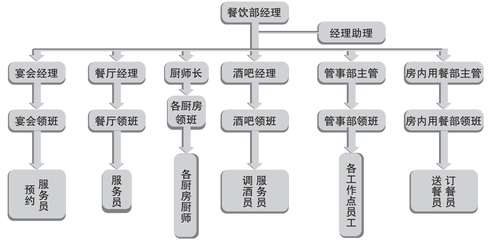 餐飲企業運營與管理(第2版)最新章節_向躍進著