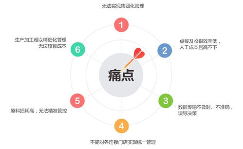 餐飲軟件收銀系統為什么能夠解決餐飲門店不能解決的問題呢