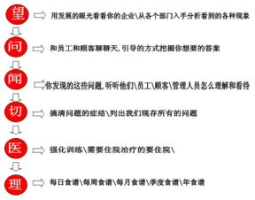 餐飲企業管理問題診斷