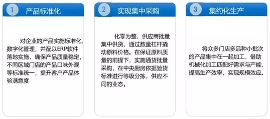 食品580:餐飲中央廚房的建設規劃