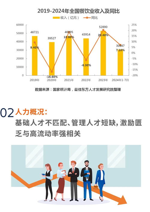 2024餐飲業人力資源白皮書