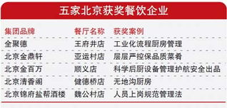 全聚德 金鼎軒等五家京企入年度餐飲優秀案例