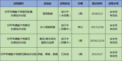 淺析 東陽光藥 創新藥物研發管線