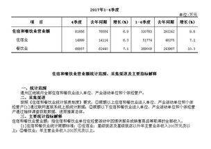 通州區2017年1 4季度住宿和餐飲業營業額